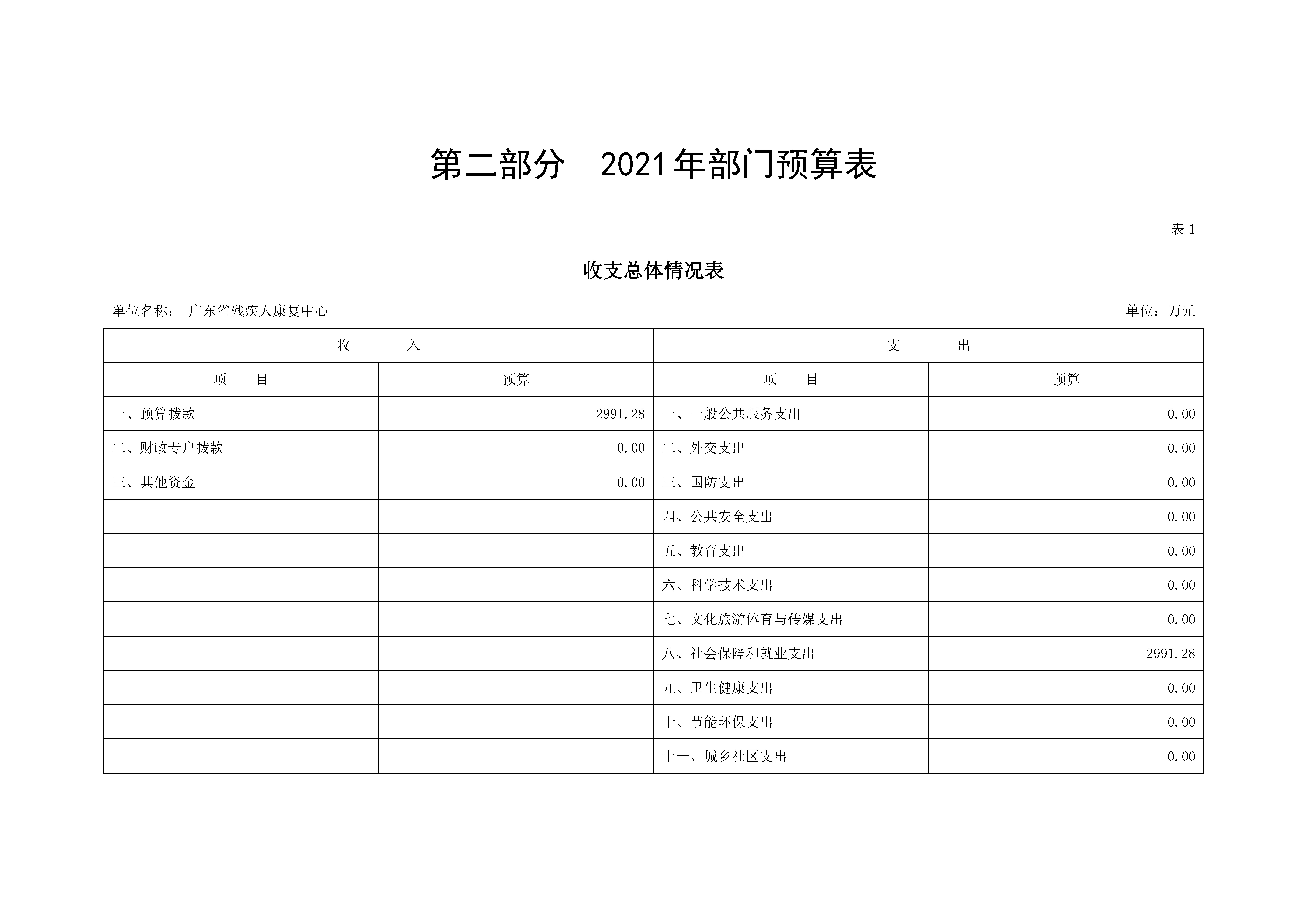 2021年广东省残疾人康复中心部门预算_页面_05.jpg