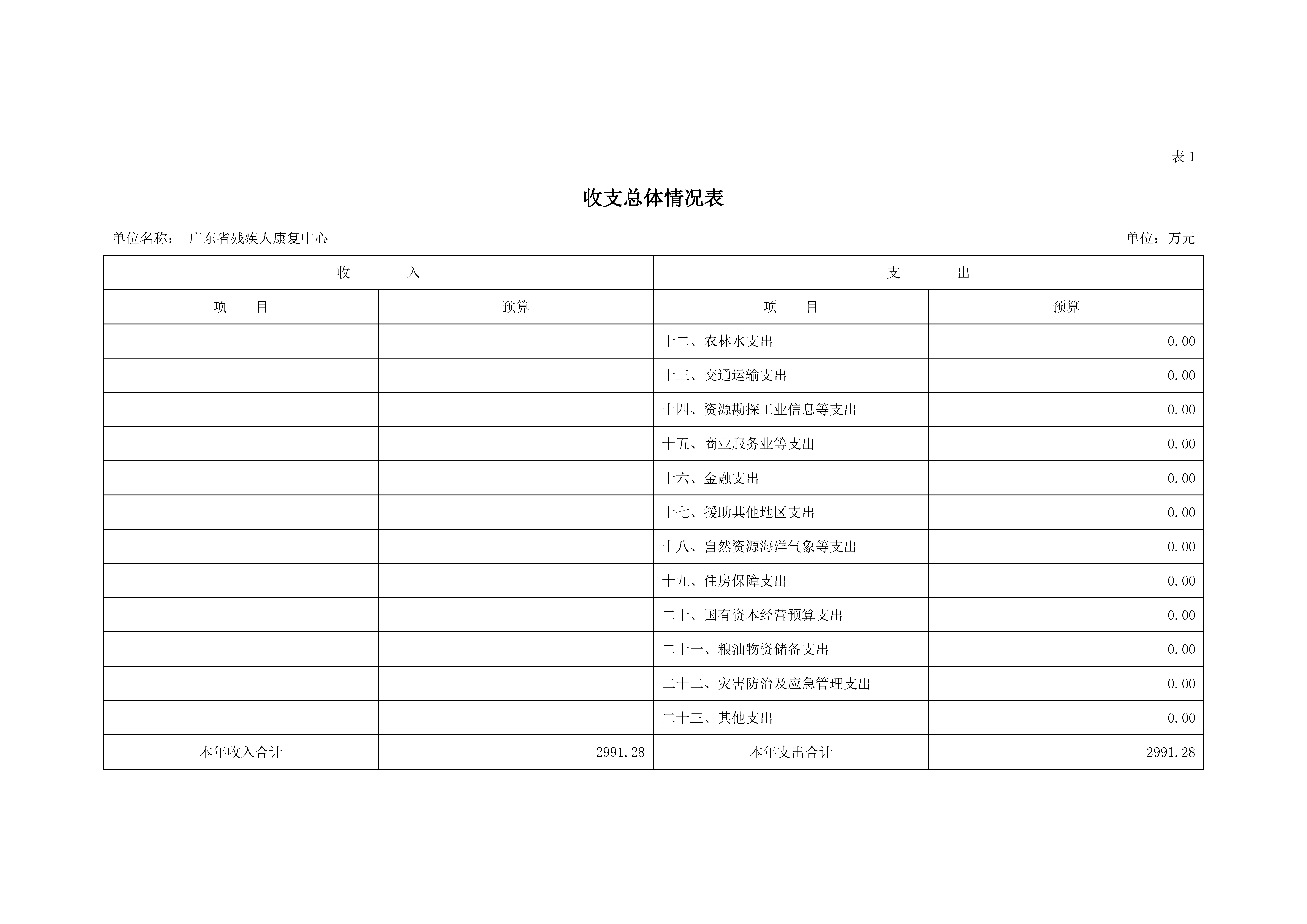 2021年广东省残疾人康复中心部门预算_页面_06.jpg