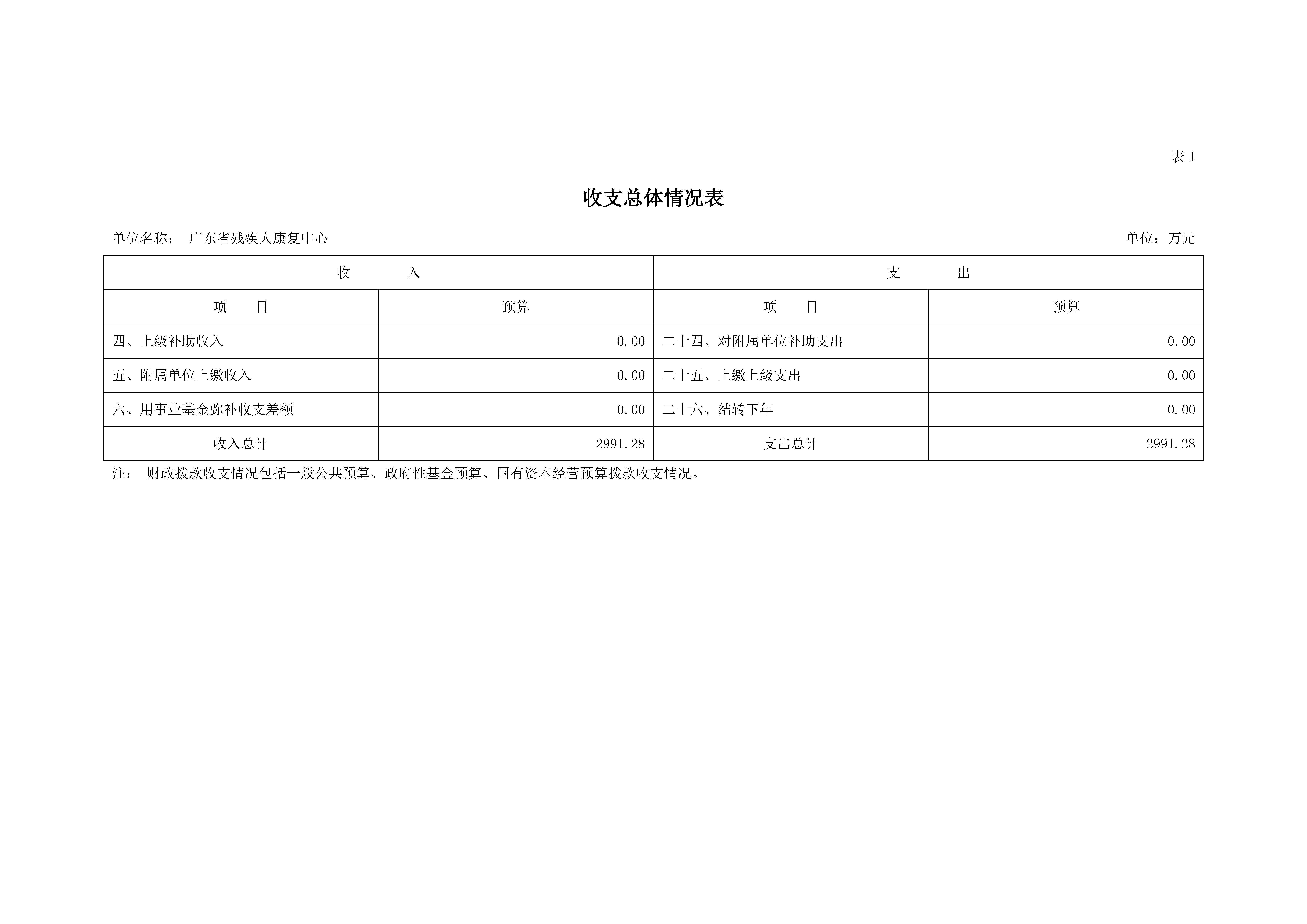 2021年广东省残疾人康复中心部门预算_页面_07.jpg