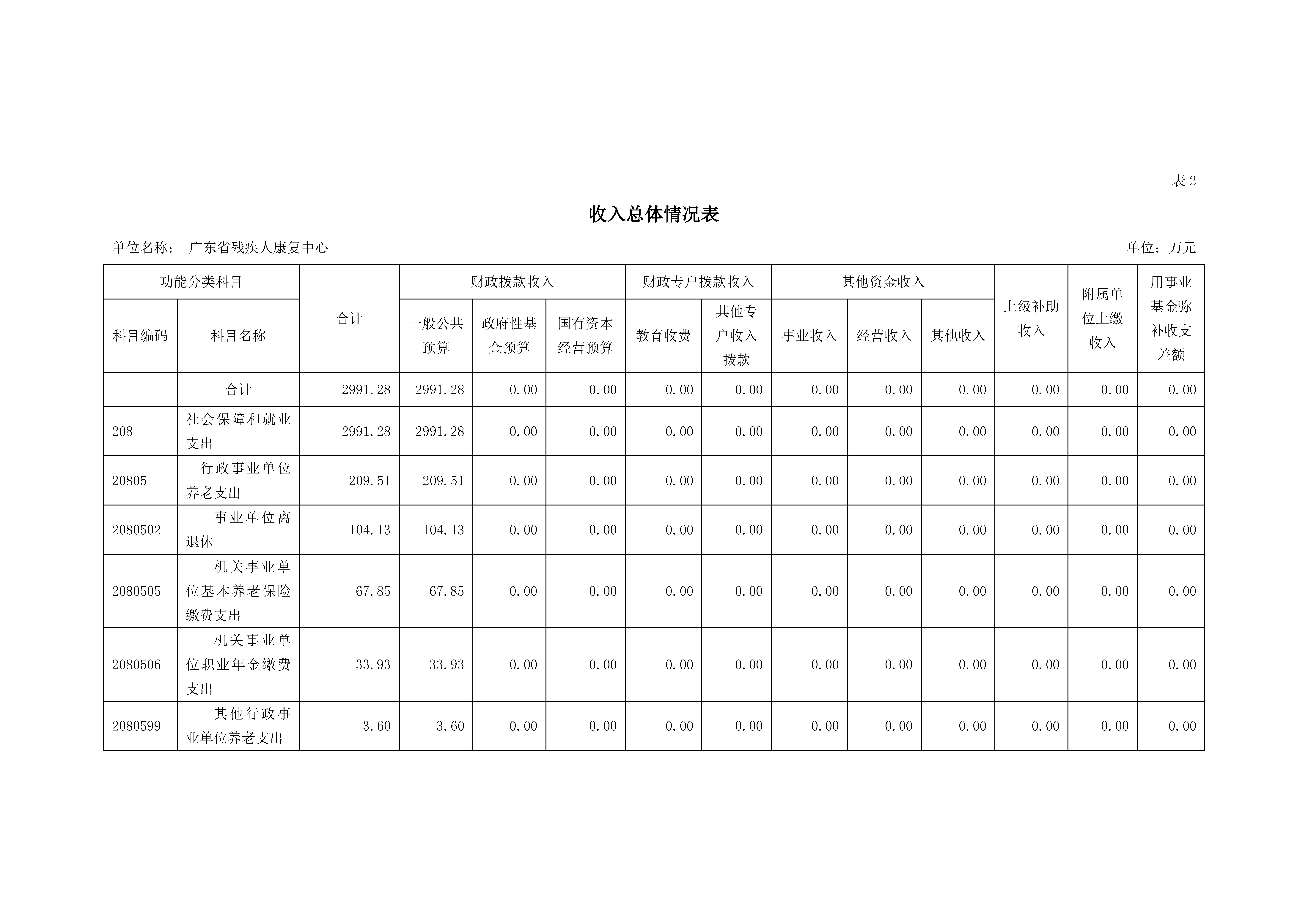 2021年广东省残疾人康复中心部门预算_页面_08.jpg