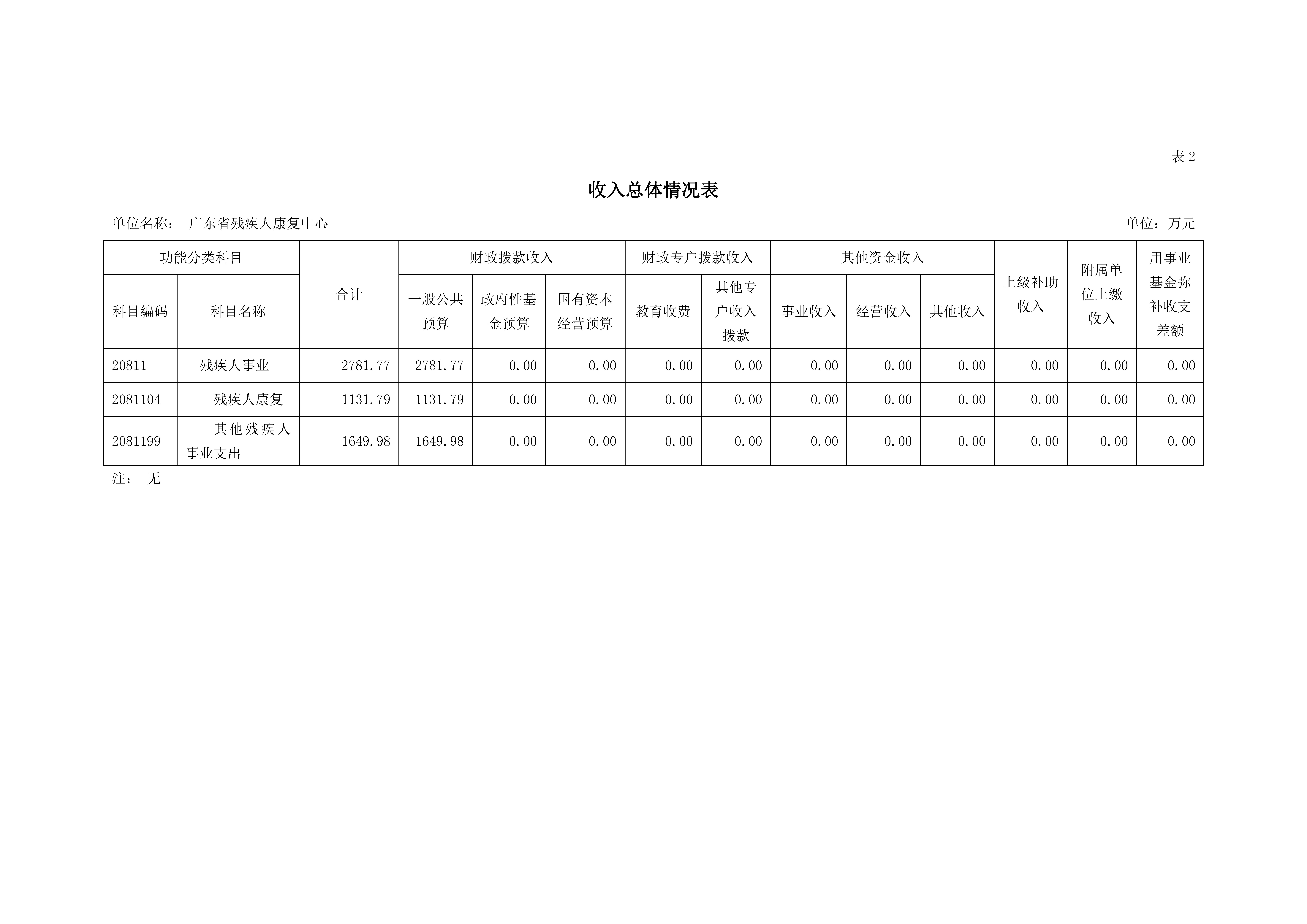 2021年广东省残疾人康复中心部门预算_页面_09.jpg