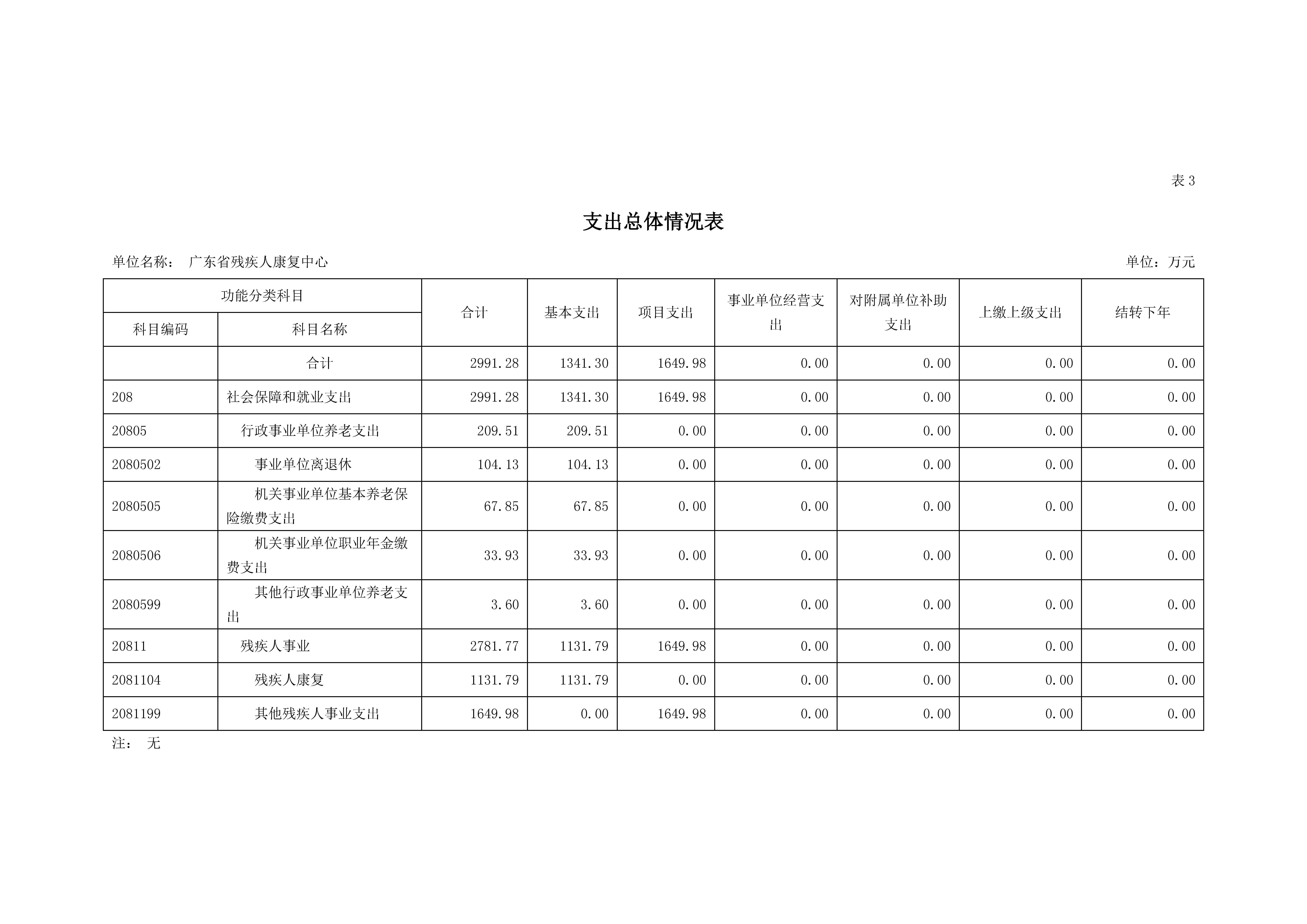 2021年广东省残疾人康复中心部门预算_页面_10.jpg