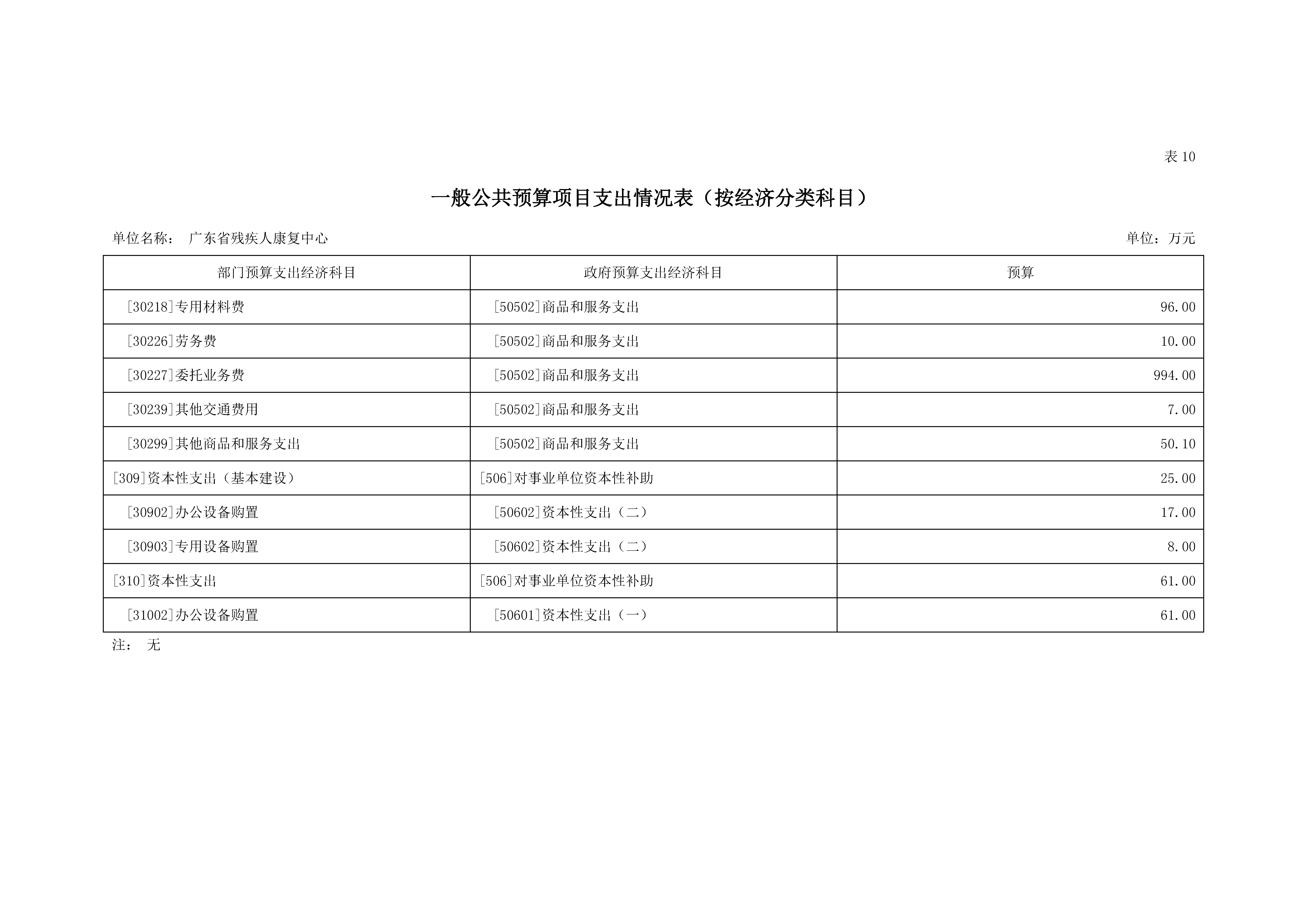 2021年广东省残疾人康复中心部门预算_页面_20.jpg